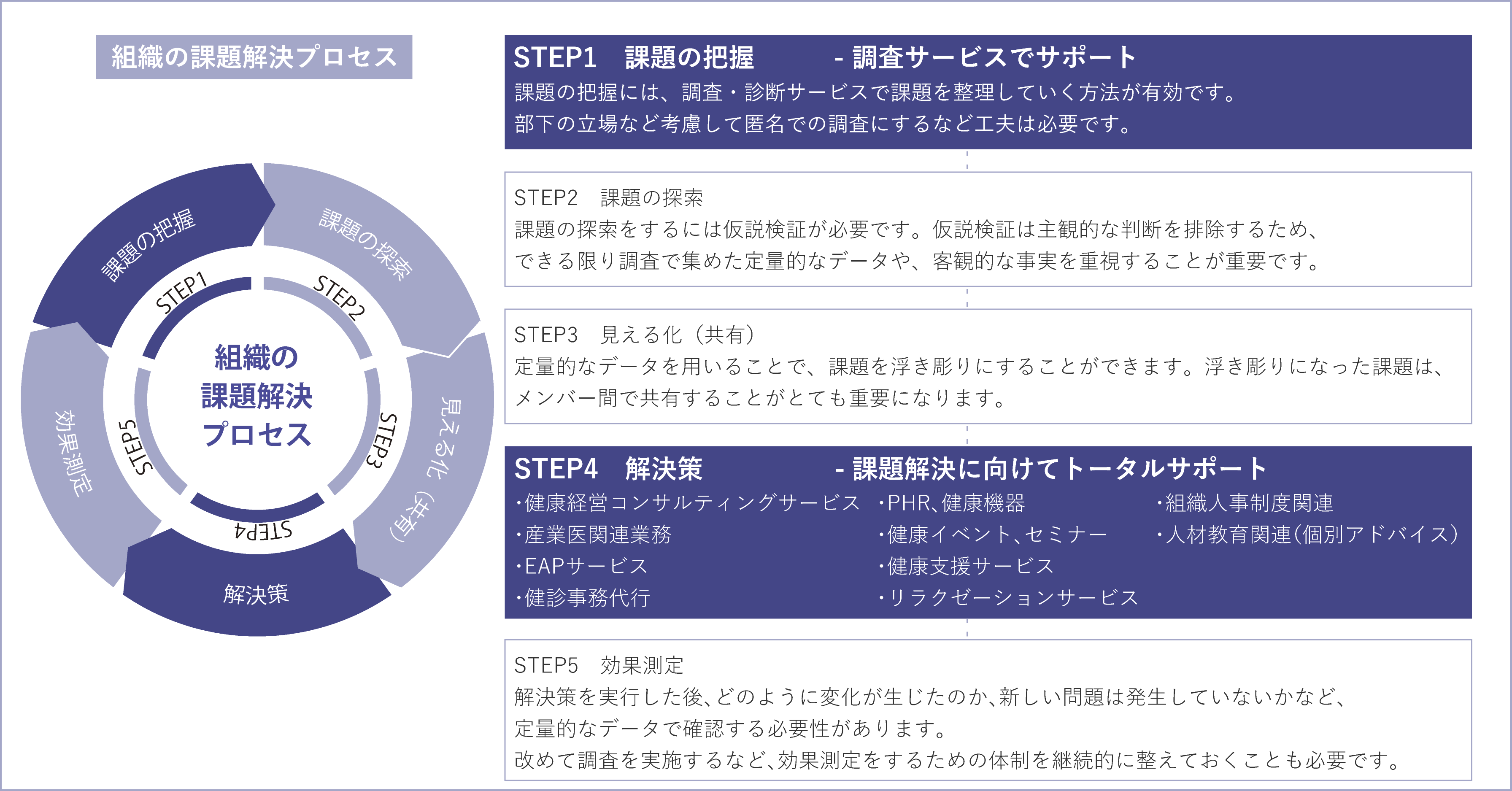 組織の課題解決プロセス